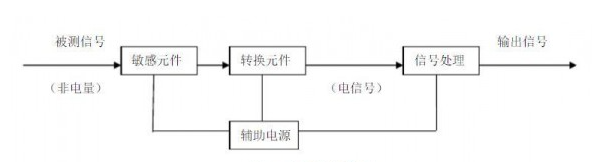 煤礦安全監(jiān)測監(jiān)控技術(shù)中涉及哪些傳感器和在線監(jiān)測系統(tǒng)？